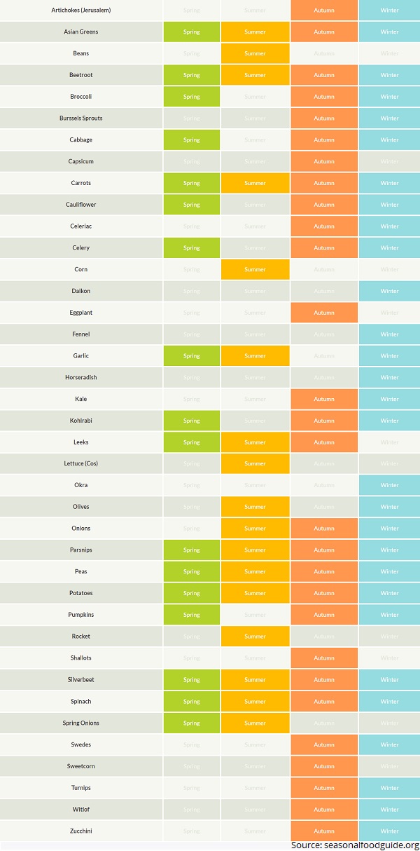 Seasonal Vegetables South Australia